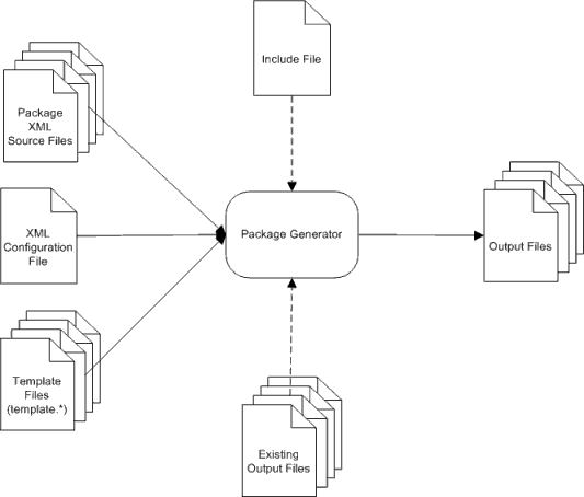 Package Generator Flow