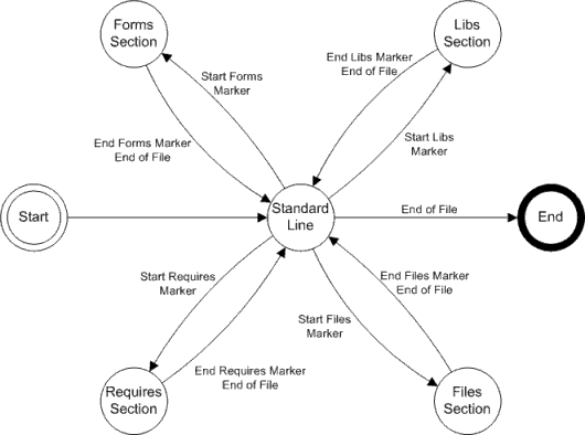 Template state diagram